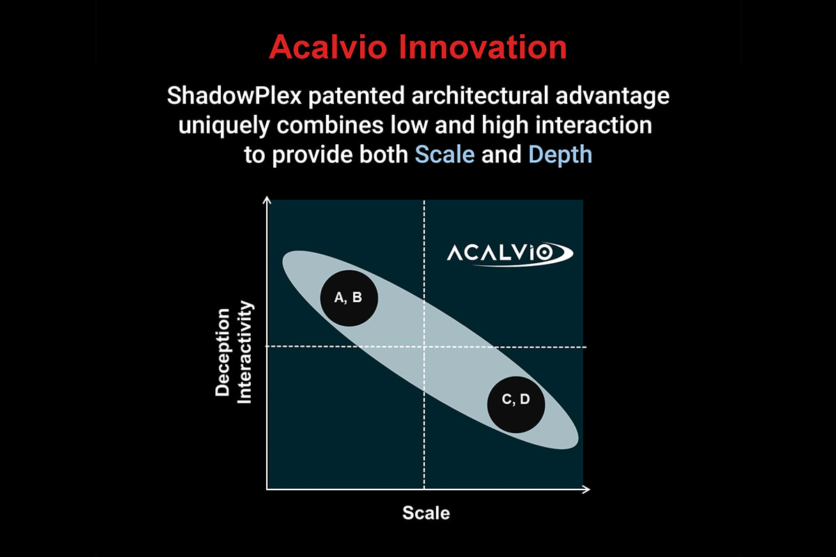 Acalvio's architecture for active defense