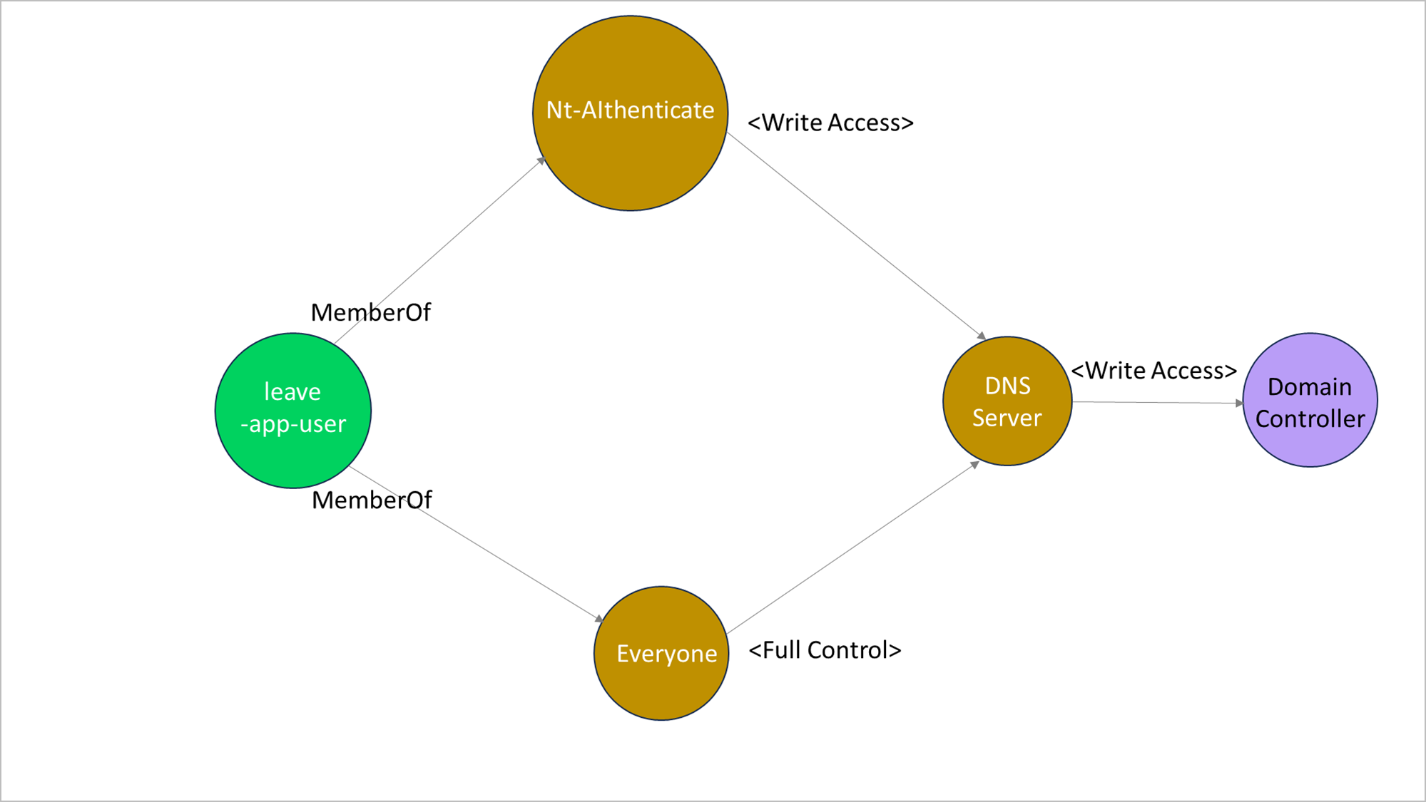 Figure-2-Microsoft-Active-Directory-Security-Part-2