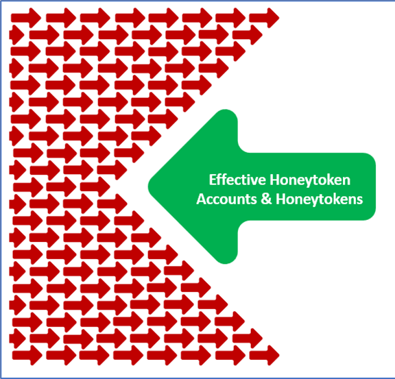 Effective honeytokens and honeytoken accounts
