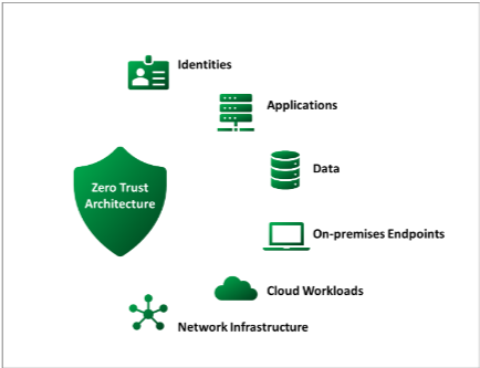 Components Secured by Zero Trust Architecture