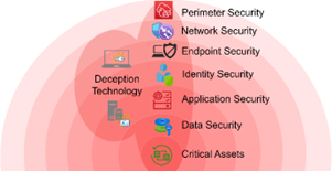 How is Deception Technology different from other cybersecurity measures?