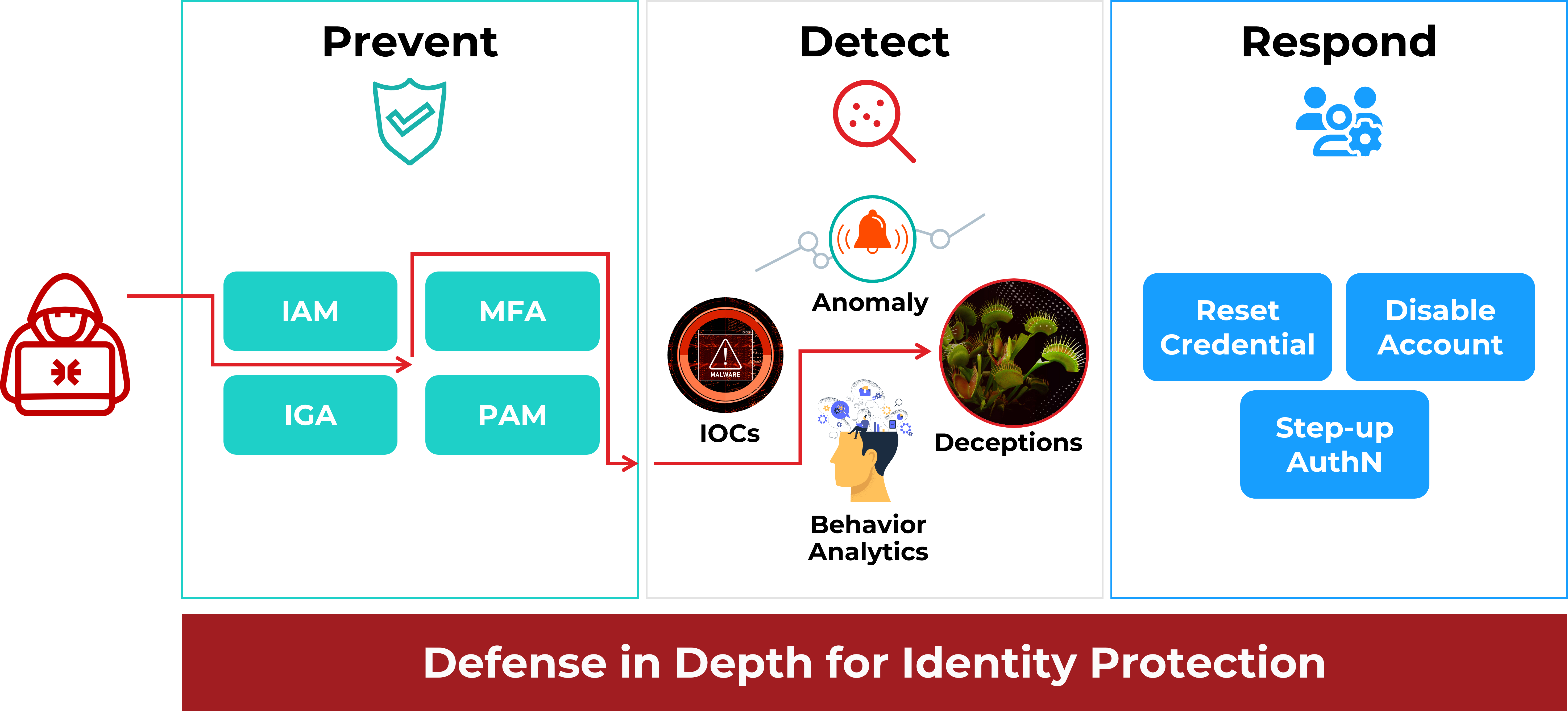 Defense in Depth