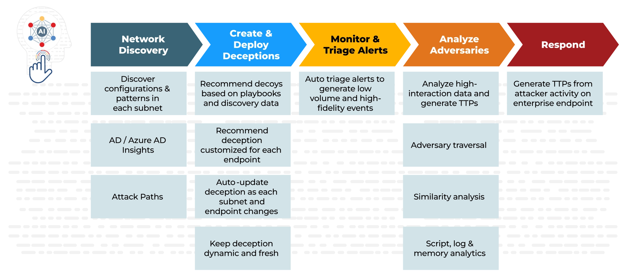 AI Integration Steps