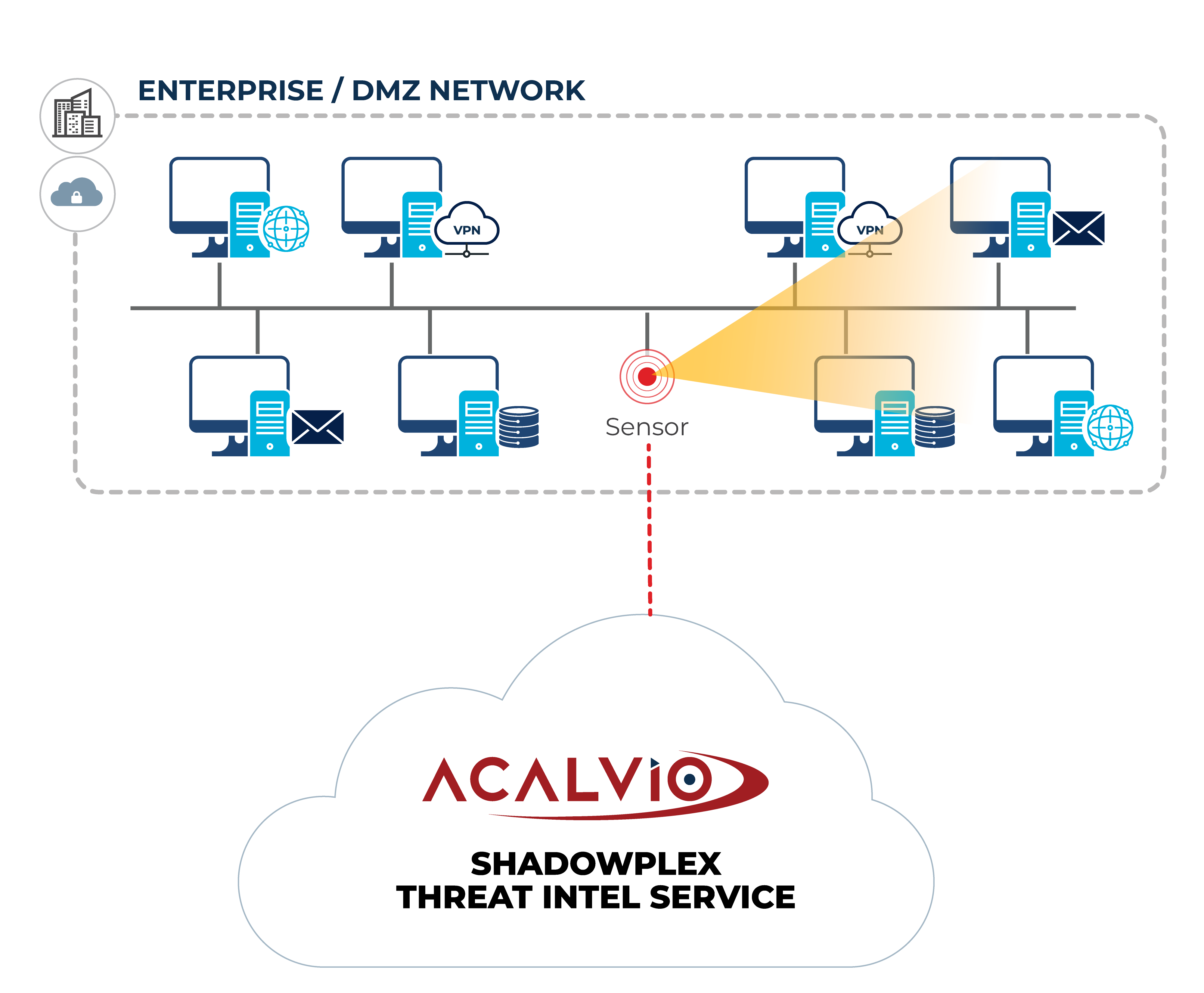 Architecture wService Cloud